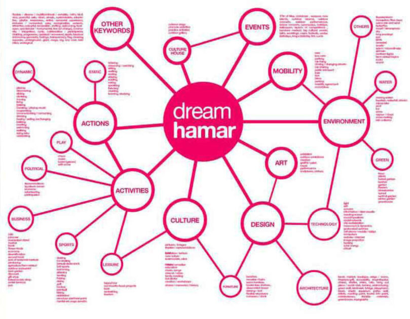 Network Design: Dream Your City - Harvard Design Magazine