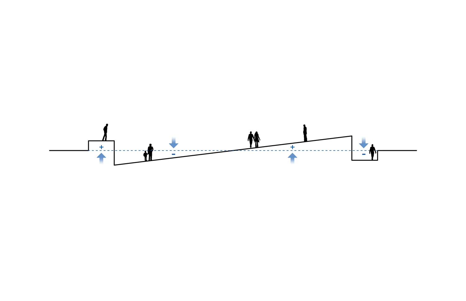 Diagram showing figures on a slanted surface with force arrows up and down.