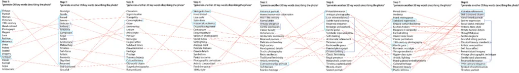 Many words connected with red lines.
