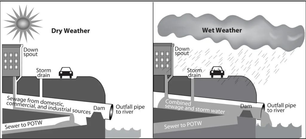 Illustrations of combined sewer systems in dry and wet weather, showing how they function.